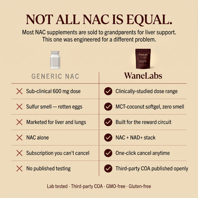 WaneLabs NAC + NAD+ | 600 mg Softgels for Focus & Self-Control